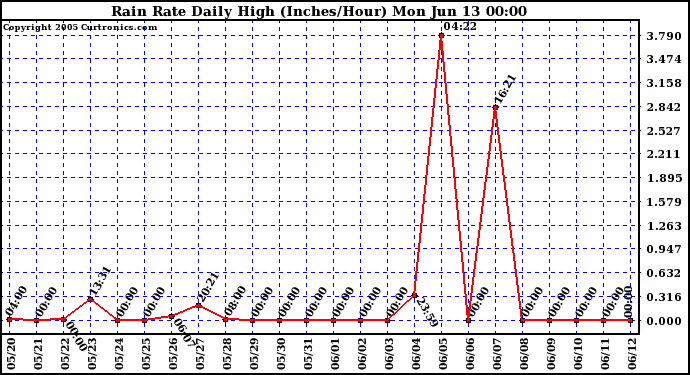  Rain Rate Daily High (Inches/Hour)	