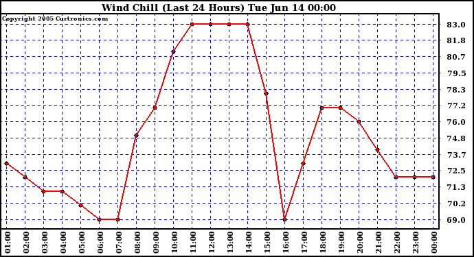  Wind Chill (Last 24 Hours)	