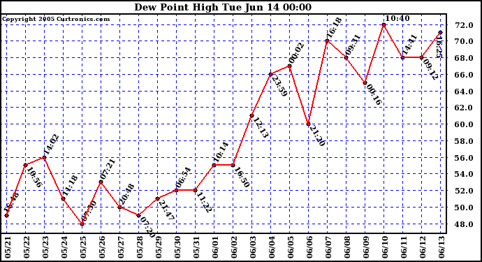  Dew Point High		