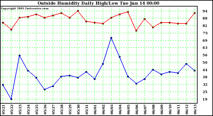  Outside Humidity Daily High/Low 