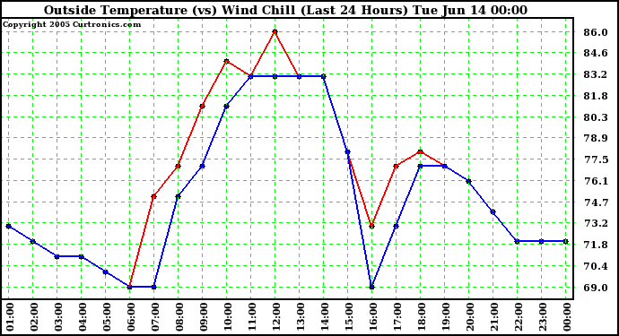  Outside Temperature (vs) Wind Chill (Last 24 Hours) 