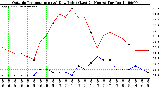  Outside Temperature (vs) Dew Point (Last 24 Hours) 