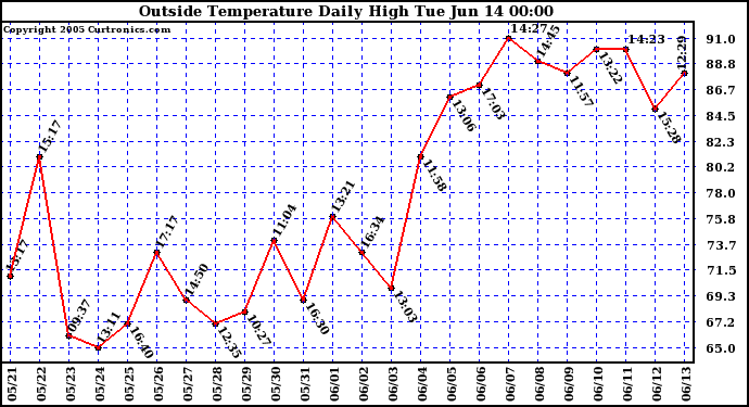  Outside Temperature Daily High 