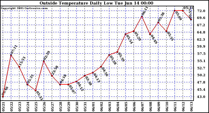  Outside Temperature Daily Low 