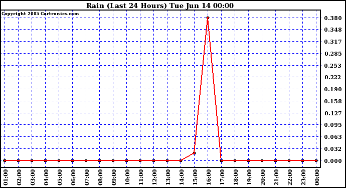  Rain (Last 24 Hours)			