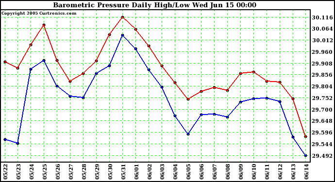  Barometric Pressure Daily High/Low	