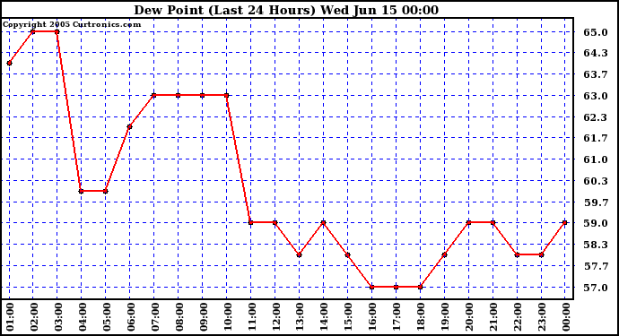  Dew Point (Last 24 Hours)	