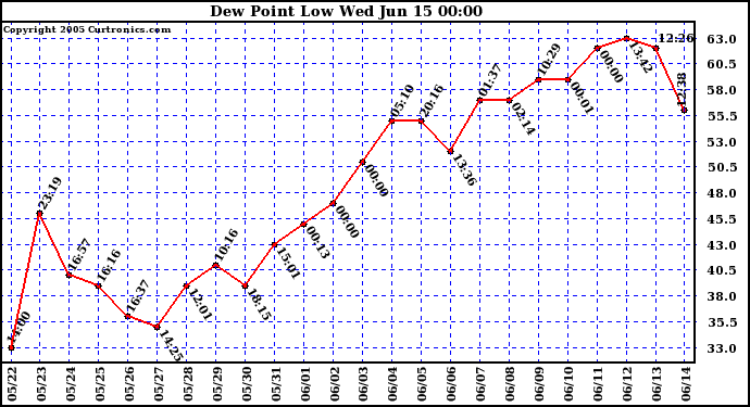  Dew Point Low			