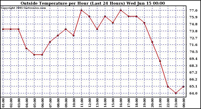  Outside Temperature per Hour (Last 24 Hours) 