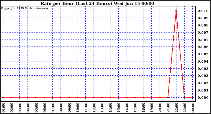  Rain per Hour (Last 24 Hours)		