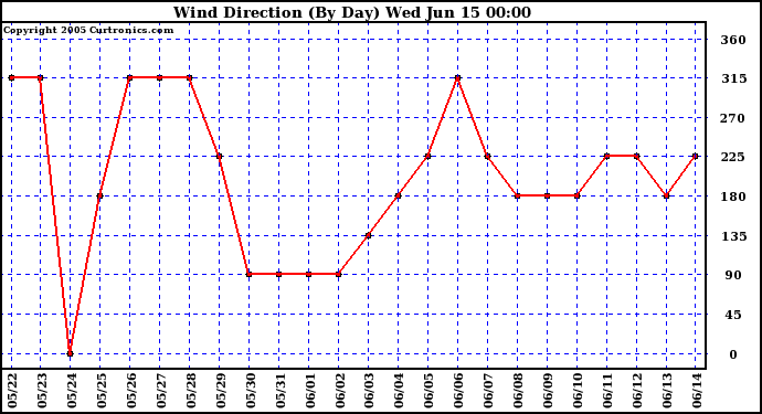  Wind Direction (By Day)		