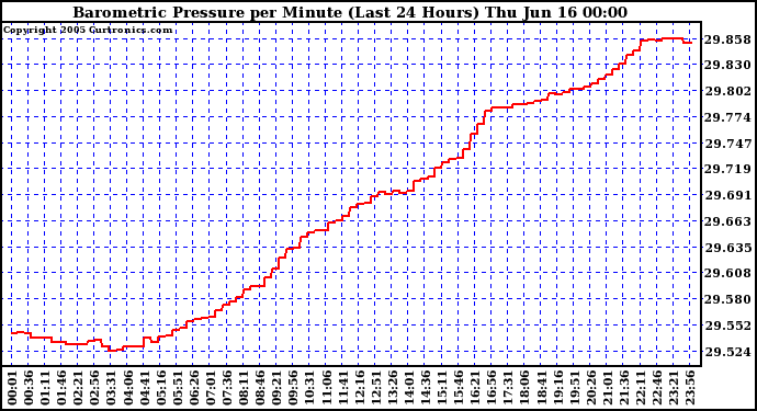  Barometric Pressure per Minute (Last 24 Hours) 