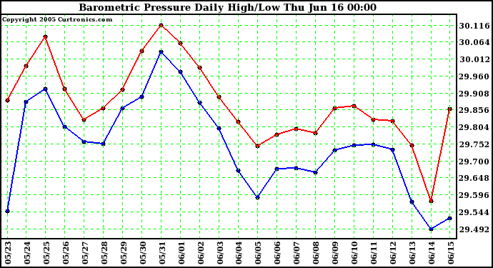  Barometric Pressure Daily High/Low	