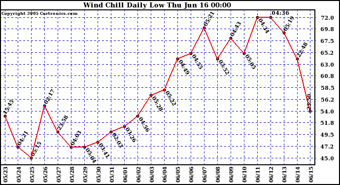  Wind Chill Daily Low 