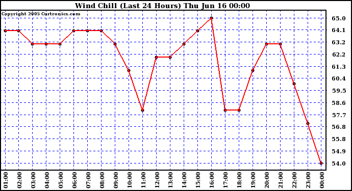  Wind Chill (Last 24 Hours)	