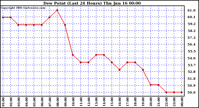  Dew Point (Last 24 Hours)	