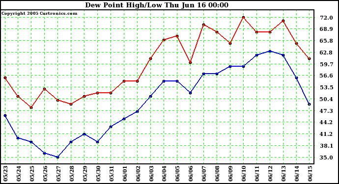  Dew Point High/Low	