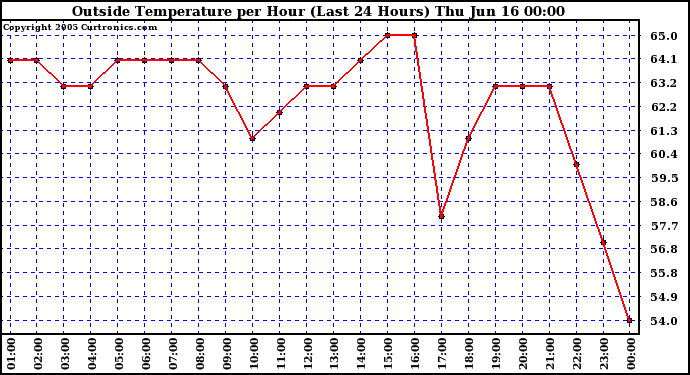  Outside Temperature per Hour (Last 24 Hours) 