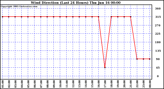  Wind Direction (Last 24 Hours)	