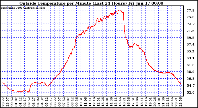  Outside Temperature per Minute (Last 24 Hours)	