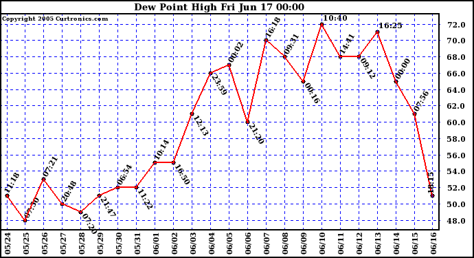  Dew Point High		