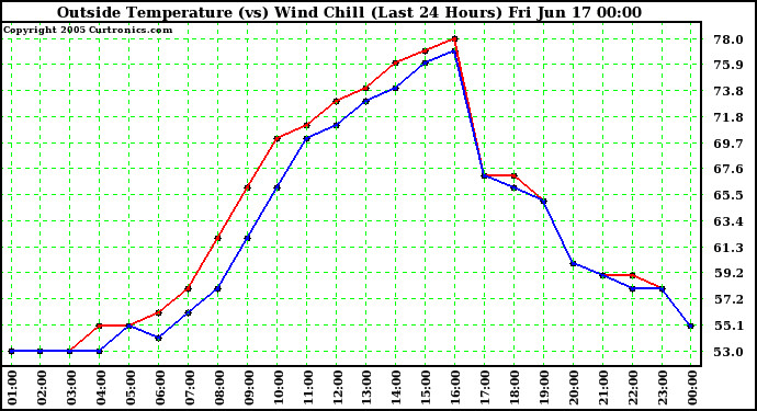  Outside Temperature (vs) Wind Chill (Last 24 Hours) 