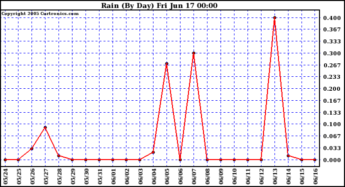  Rain (By Day)				