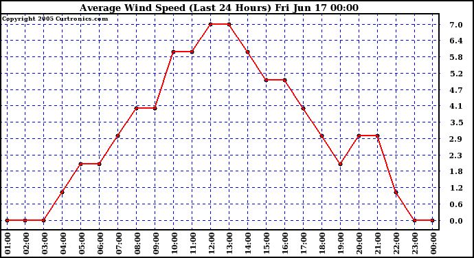  Average Wind Speed (Last 24 Hours)	