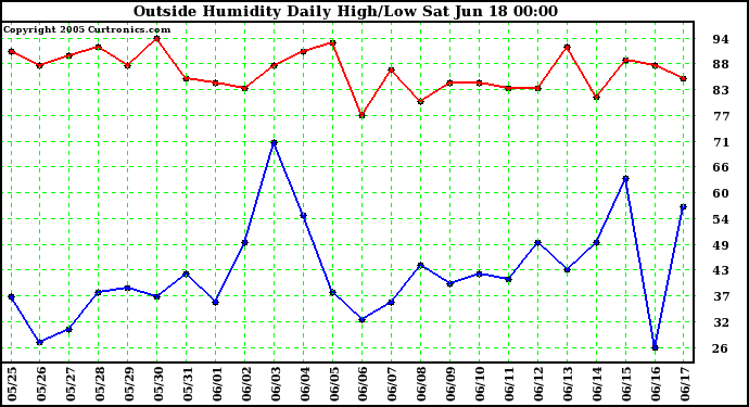  Outside Humidity Daily High/Low 