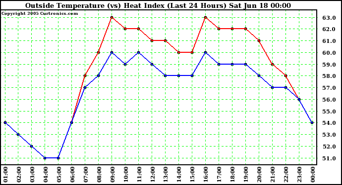  Outside Temperature (vs) Heat Index (Last 24 Hours)	