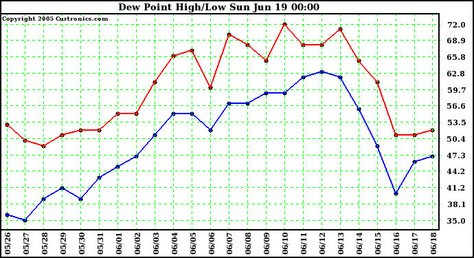  Dew Point High/Low	