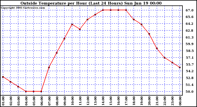  Outside Temperature per Hour (Last 24 Hours) 