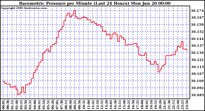  Barometric Pressure per Minute (Last 24 Hours) 