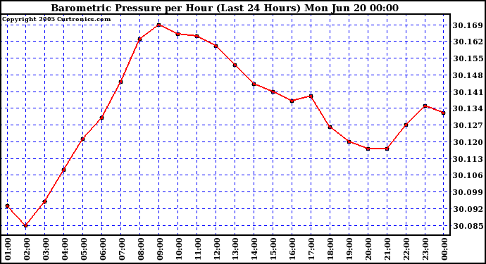  Barometric Pressure per Hour (Last 24 Hours)	 