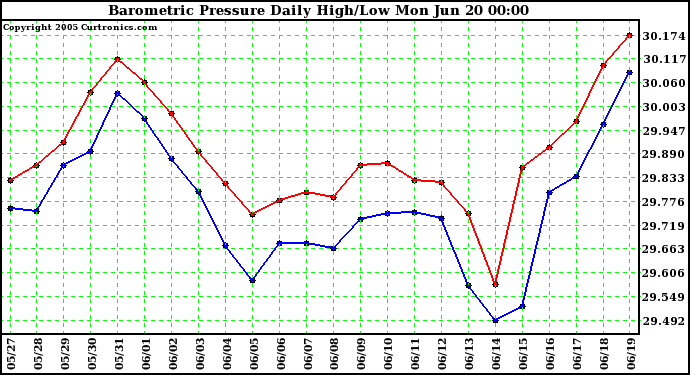  Barometric Pressure Daily High/Low	