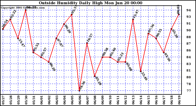  Outside Humidity Daily High	