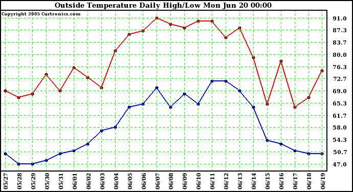  Outside Temperature Daily High/Low	