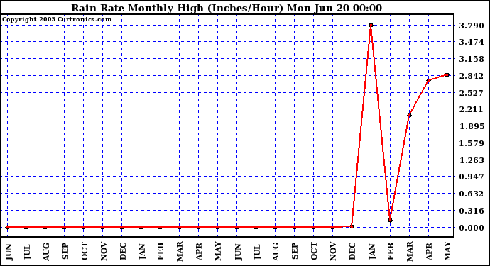  Rain Rate Monthly High (Inches/Hour)	