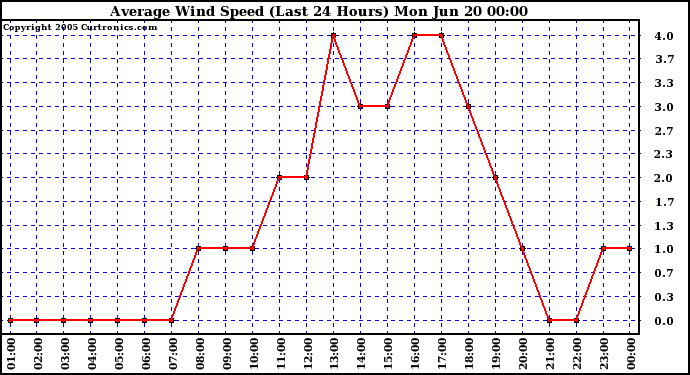  Average Wind Speed (Last 24 Hours)	