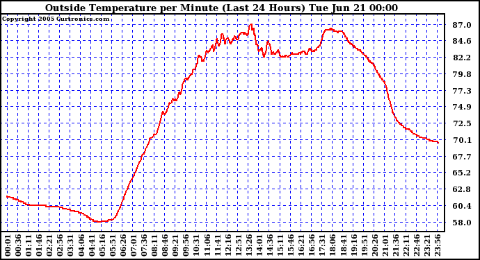  Outside Temperature per Minute (Last 24 Hours)	