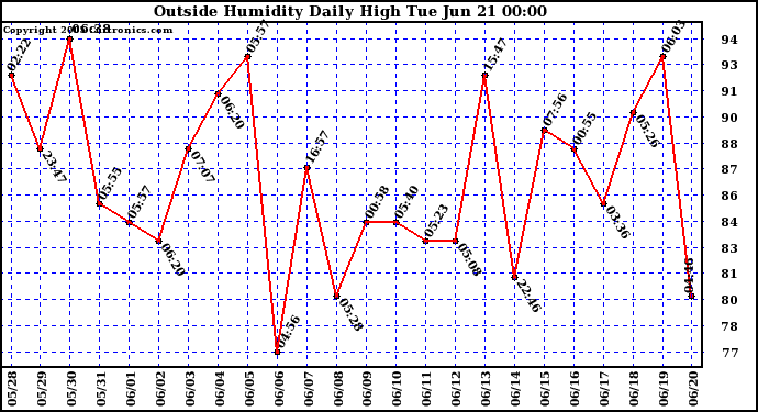  Outside Humidity Daily High	