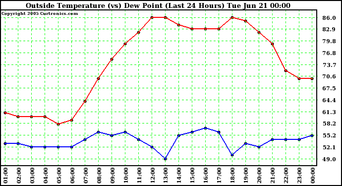  Outside Temperature (vs) Dew Point (Last 24 Hours) 