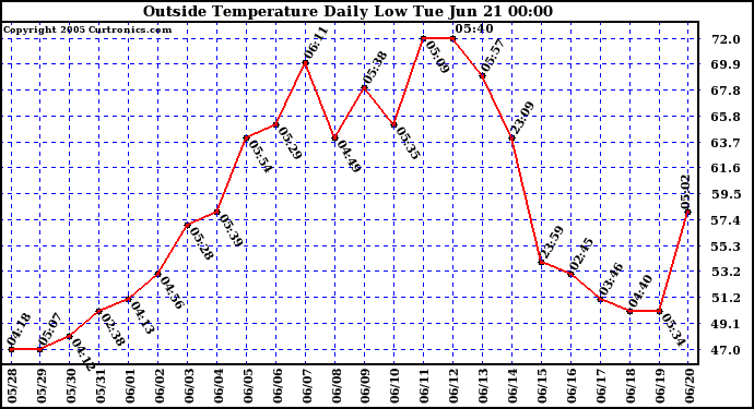  Outside Temperature Daily Low 