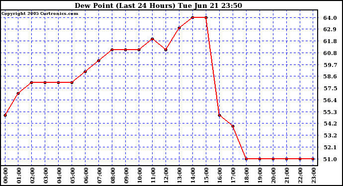  Dew Point (Last 24 Hours)	