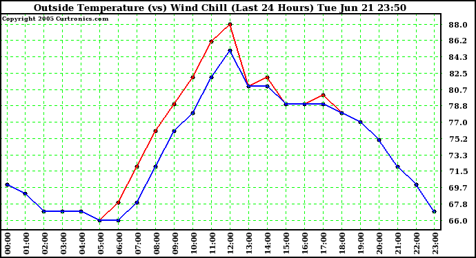  Outside Temperature (vs) Wind Chill (Last 24 Hours) 