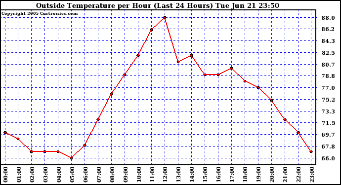  Outside Temperature per Hour (Last 24 Hours) 