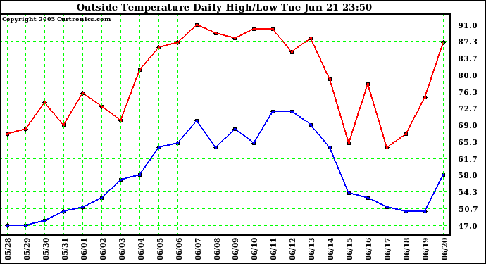  Outside Temperature Daily High/Low	