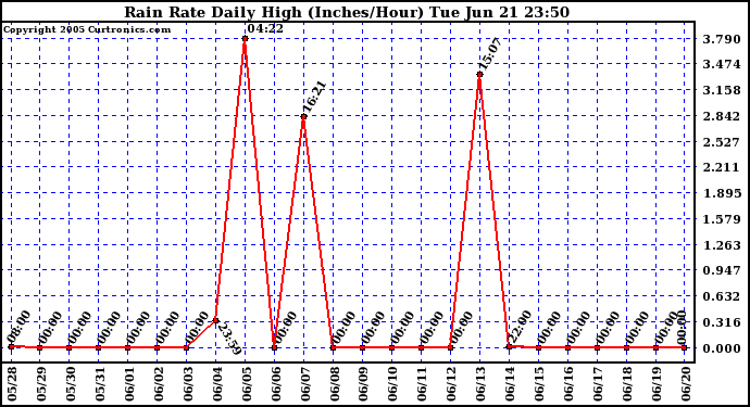  Rain Rate Daily High (Inches/Hour)	