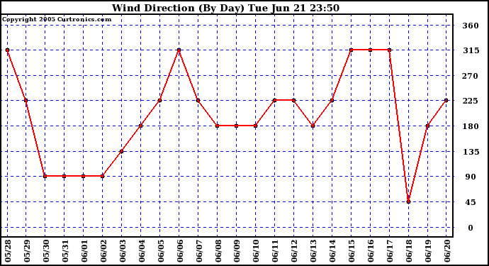  Wind Direction (By Day)		