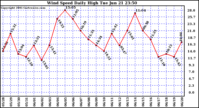  Wind Speed Daily High			